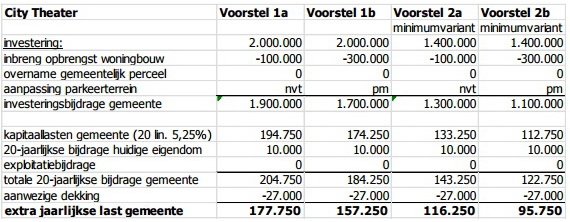 City theater financiële vergelijking