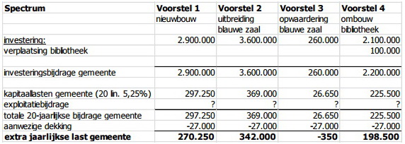 City theater financiële vergelijking 2