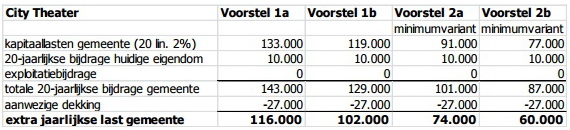 City theater financiële vergelijking Meierijstad 1