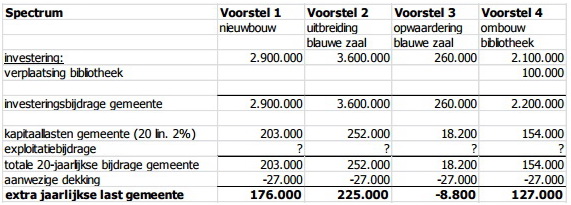 City theater financiële vergelijking Meierijstad 2