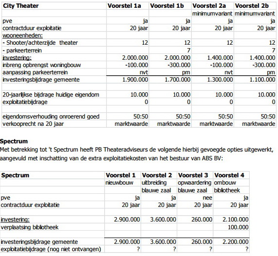 Investeringen het Spectrum en City Theater