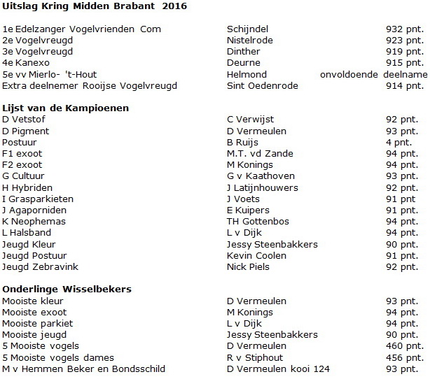 Uitslag Kring Midden Brabant 2016