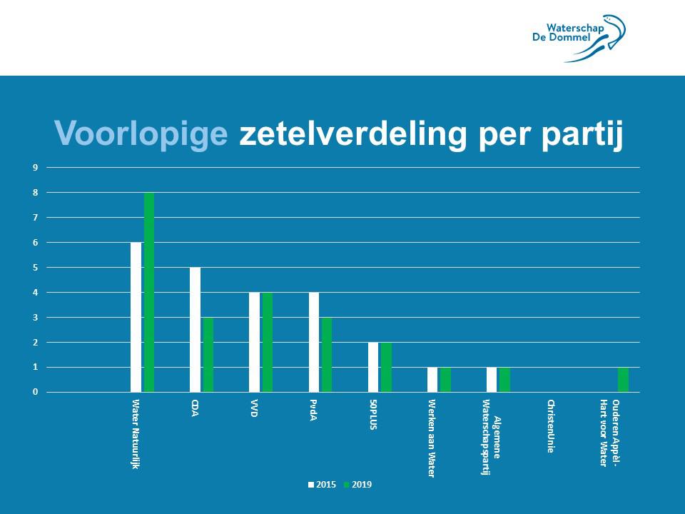 dommel2019voorlopig