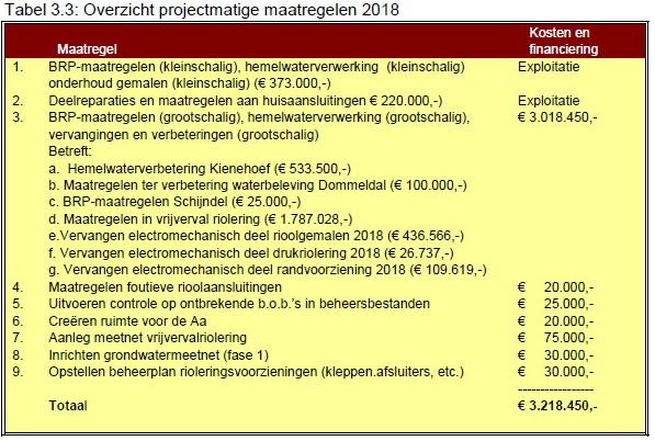 OPRprojectmatigemaatregelen2018