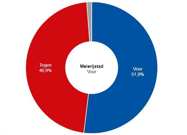 uitslagreferendum