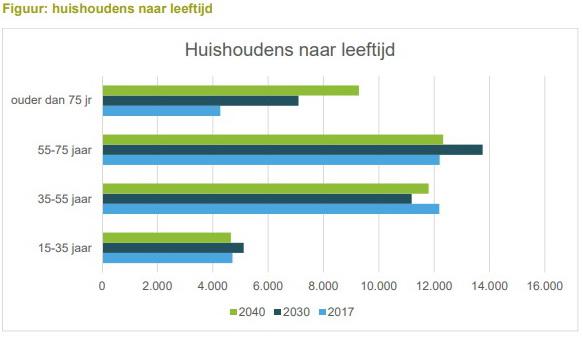 woningbehoefte huishoudensnaarleeftijd