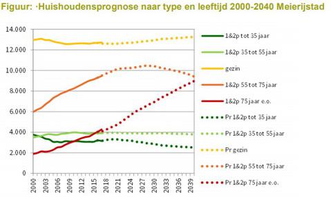 woningbehoefte huishoudensprognose