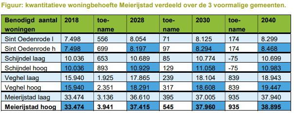 woningbehoefte kwantitatief