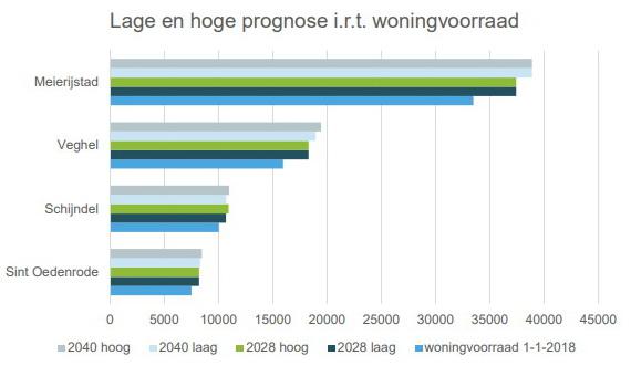 woningbehoefte lageenhogeprognose