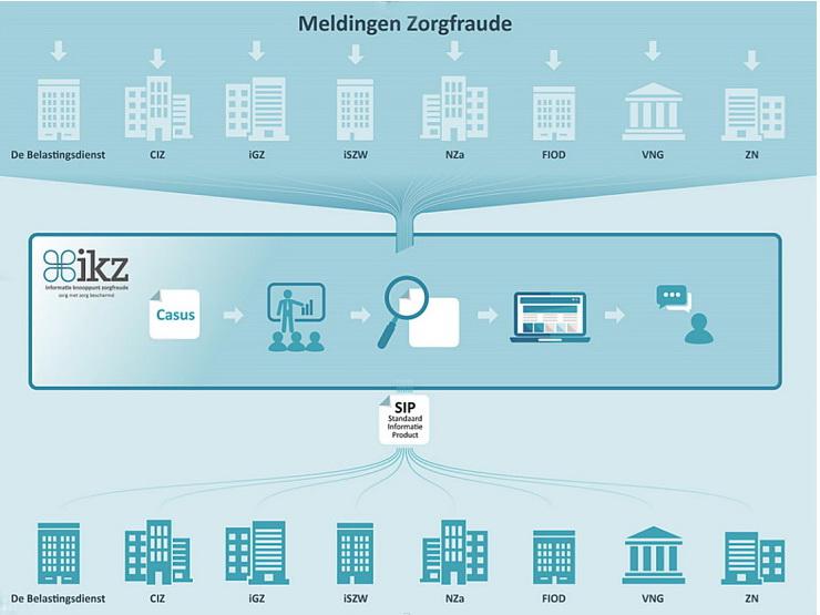 Meldingenzorffraude