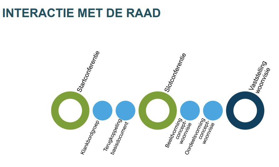 woonvisieinteractiemetraad