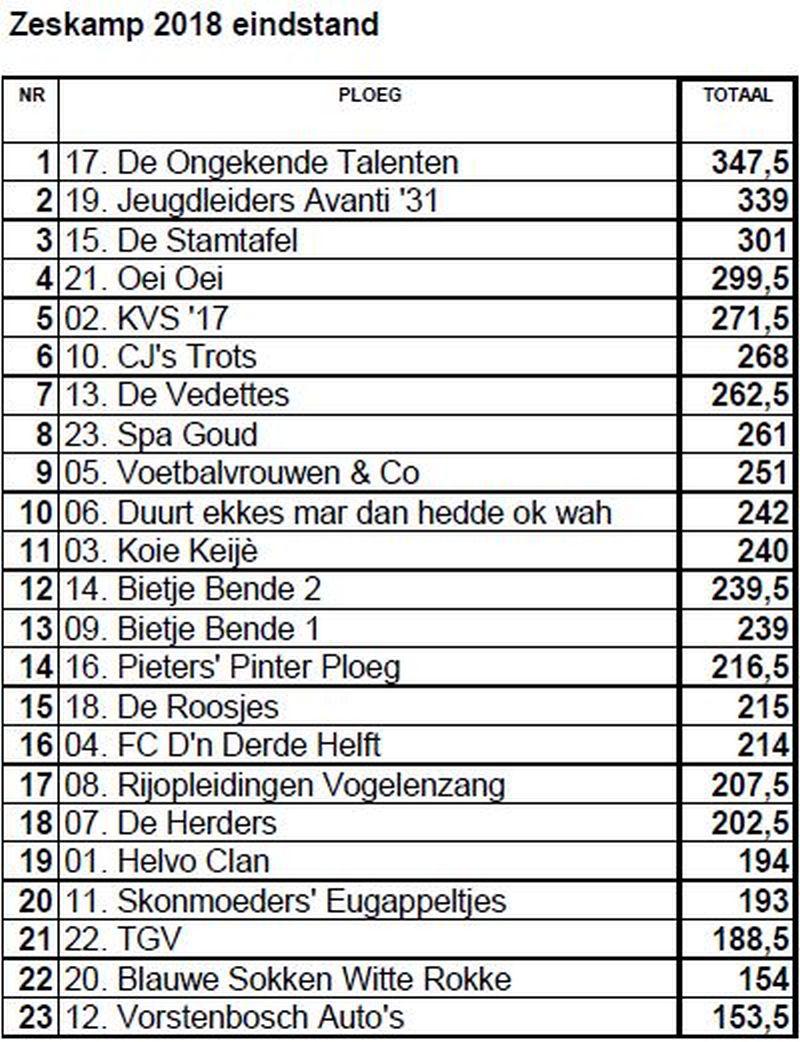 zeskampeindstand2018