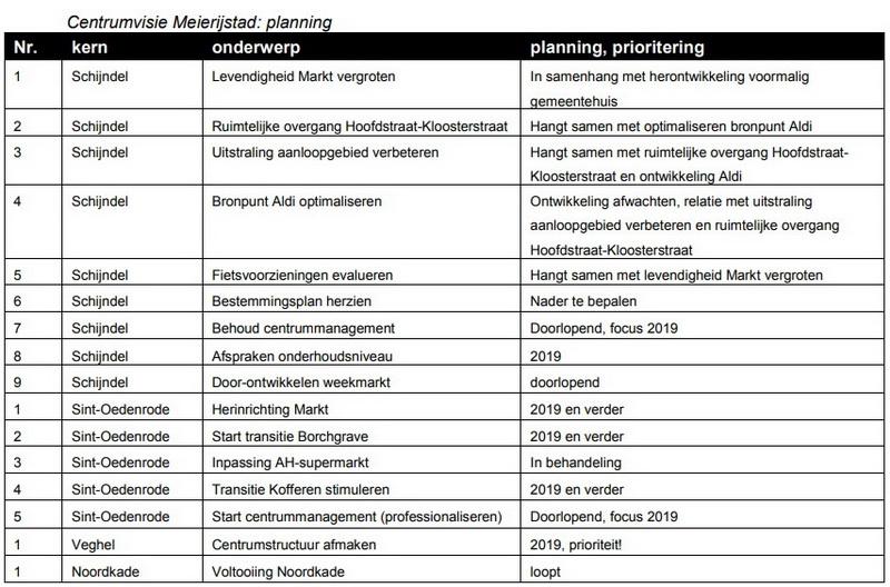 Centrumvisiemeierijstadonderdelen