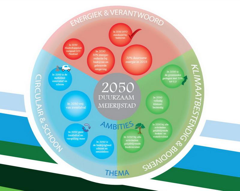 Duurzaamheidsvisiebijlagemeierijstad2018