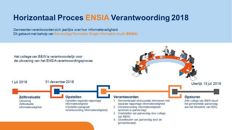 HorizontaalprocesENSIAverantwoording2018