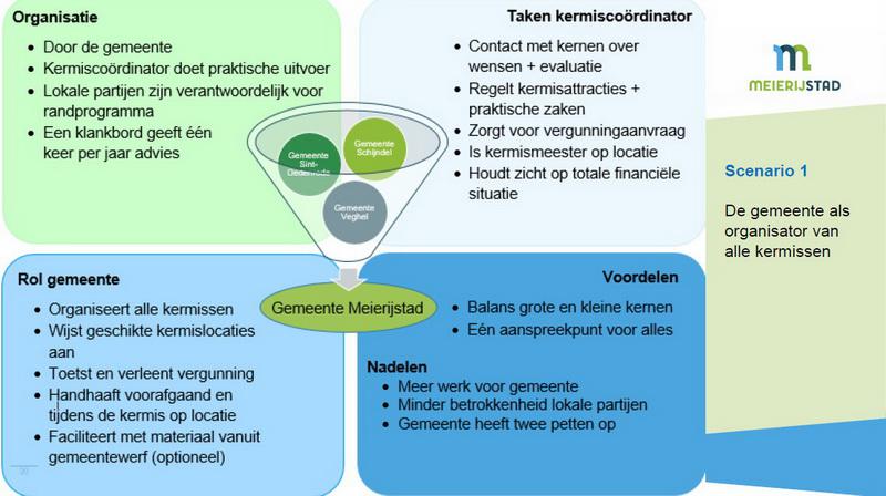 Kermissenscenario1