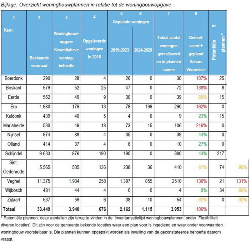 Overzichtwoningbouwplannenjuli2019meierijstad