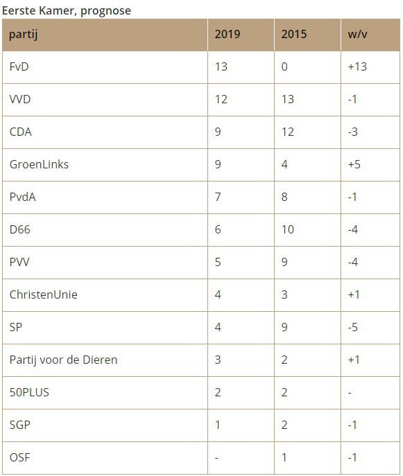 Eerstekamerprognosedo21032019