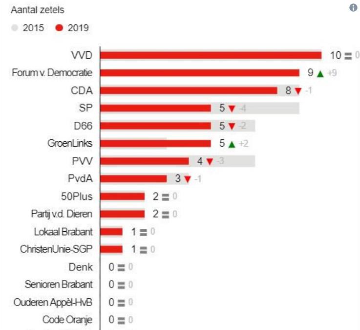 ProvincialeverkiezingenBrabantzetelsperpartij