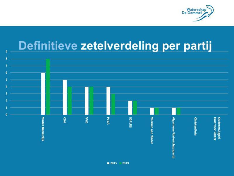 kaartjegrafiekwaterschapdedommel