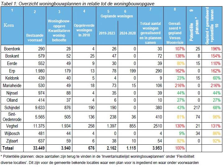 tabel1woningbouwplannen