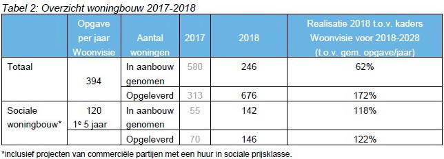 tabel2woningbouwplannen