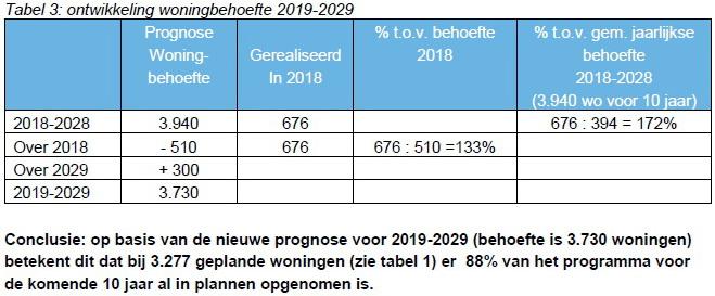 tabel3woningbouwplannen