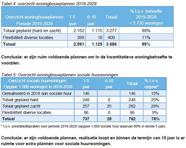 tabel4en5woningbouwplannen