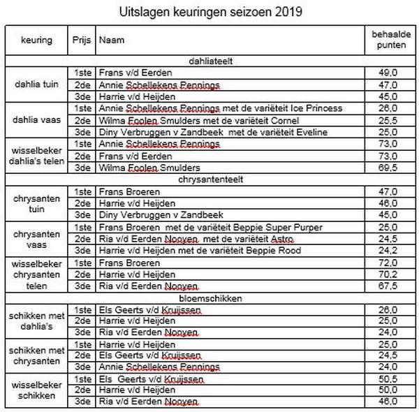 arcadiauitslagen