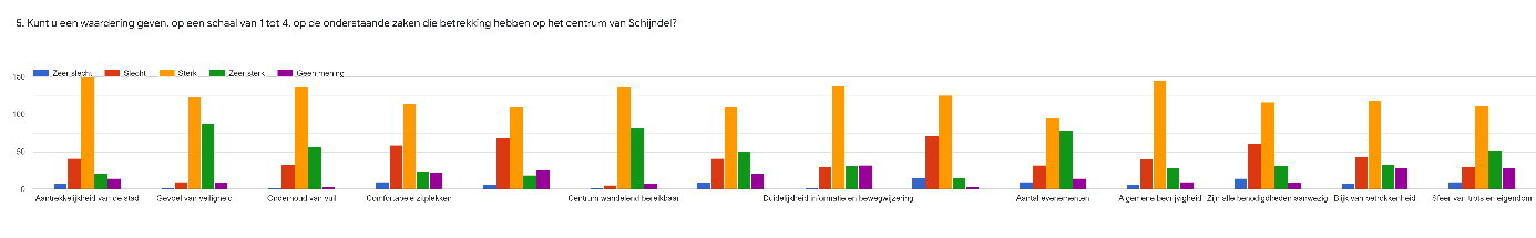 enquete avans conclusie gevarieerdgroen