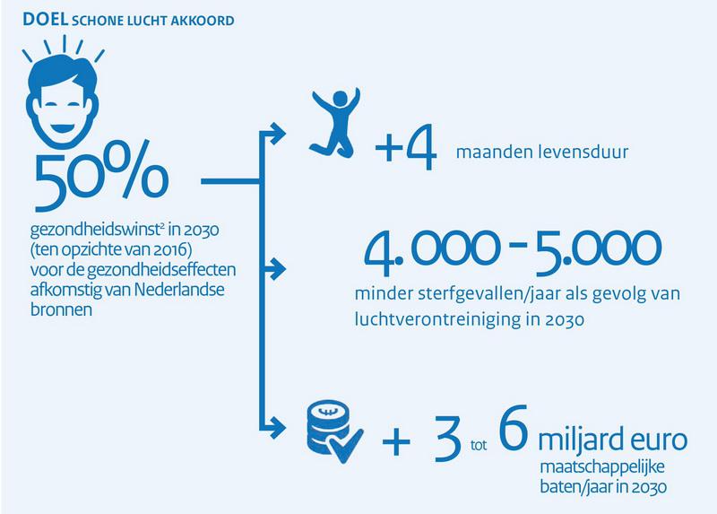 Schoneluchtakkoordbronministerielenw