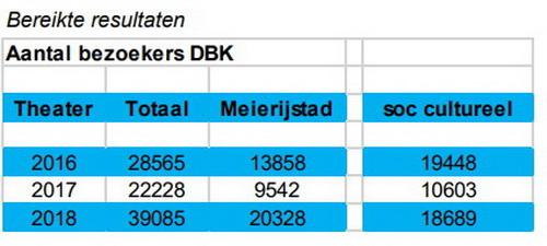 aantalbezoekersdbkveghelbronrib